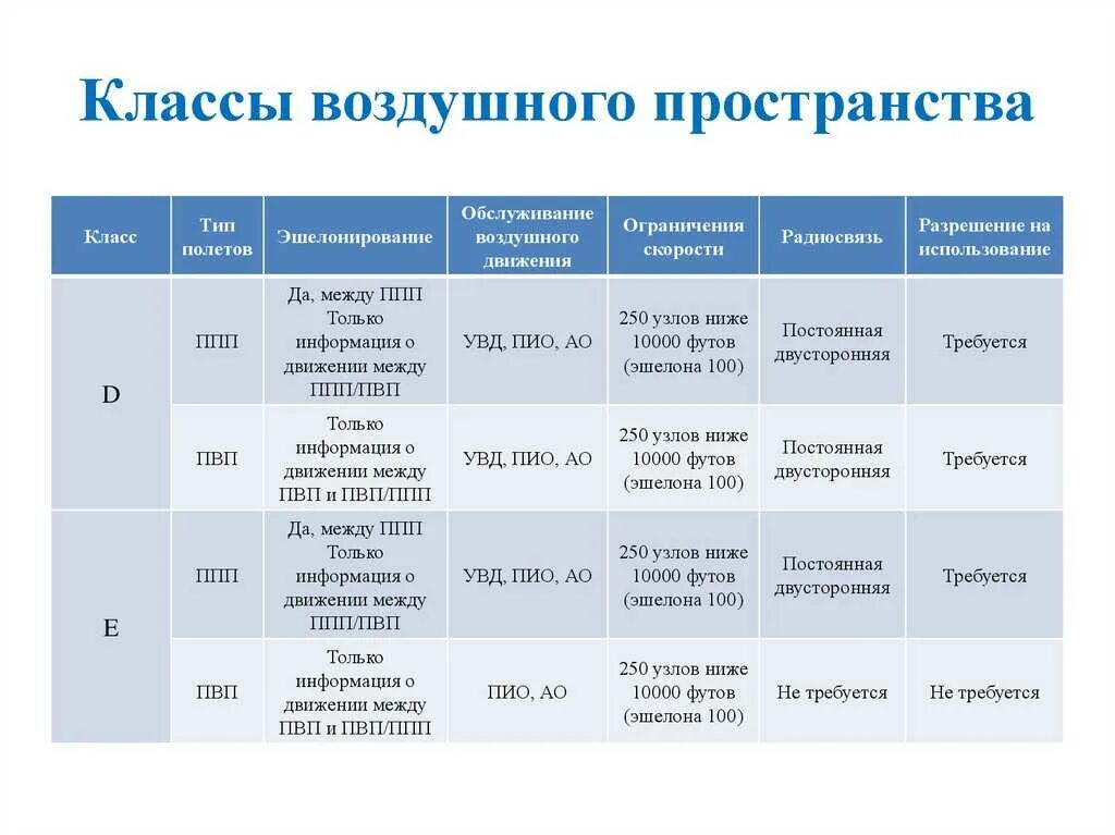 Режимы воздушного пространства. Классификация воздушного пространства рф класс g. классификация воздушного пространства таблица. классы воздушного пространства икао. структура воздушного пространства рф.