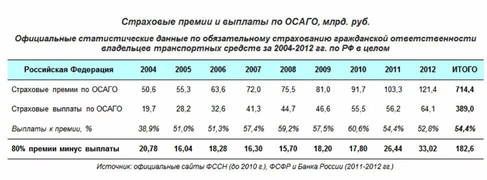 Максимальная выплата по осаго в 2024 году. Выплаты по ОСАГО. Страховая выплата по ОСАГО. Максимальная сумма выплаты по ОСАГО. Калькуляция страховой выплаты по ОСАГО.