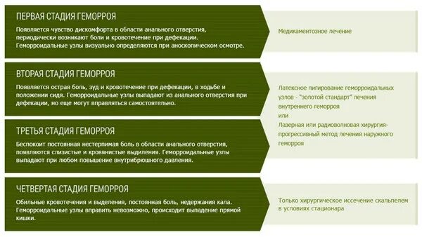 Лечение геморроя 2 стадии. Стадии геморроя схема лечения. Схема лечения геморроя 1-2 стадии лекарства. Схема лечения геморроя 3. Стадии внешнего геморроя схема.