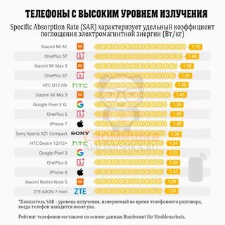 Показатель излучения телефона