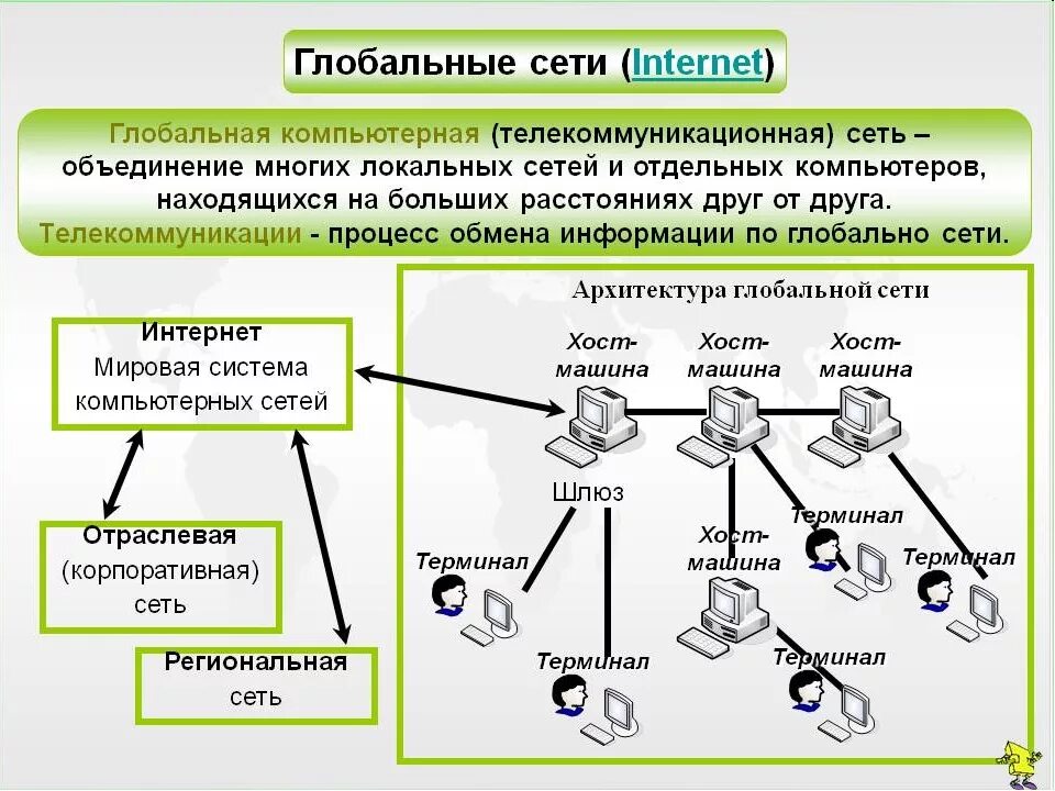 Информационная структура информационной сети. Компьютерные сети. Виды глобальных компьютерных сетей. Типы сети интернет Глобальная. Схема соединения глобальной сети.