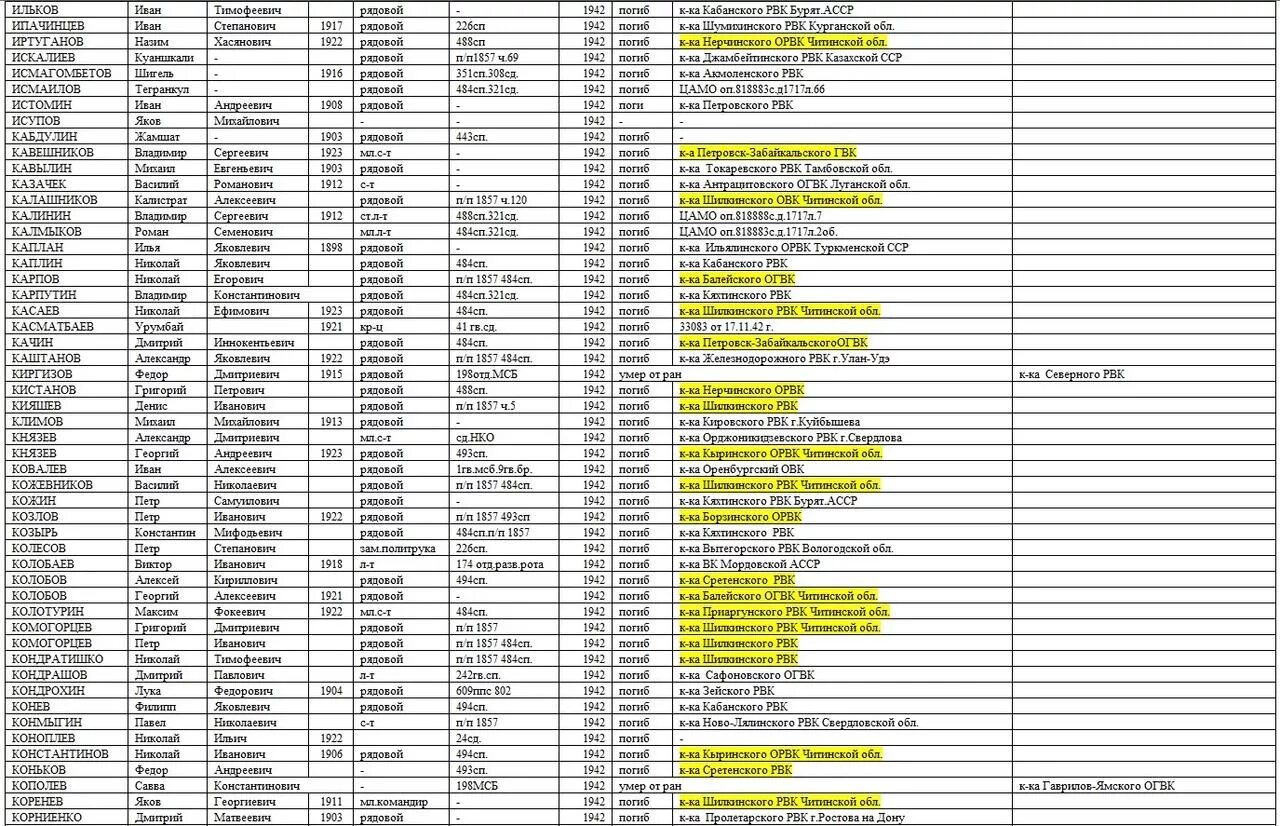 New list 3. Список погибших российских солдат. Новые списки погибших. Полный список погибших. Список погибших бойцов.