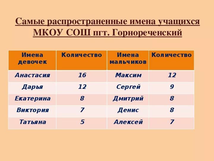 Имена земля женские. Самые распространённые имена. Самые распространённые имена в мире. Какое самое распространенное имя. Распространенные имена в России.