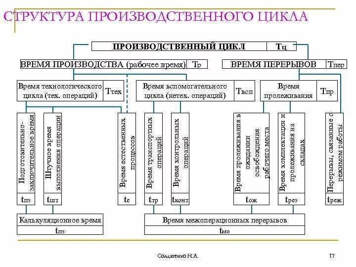 Время цикла операции. Структура производственного цикла. заключительный хозяйственный процесс производственного цикла. период производственного цикла состоит из следующих этапов. из чего состоит структура производственного цикла.