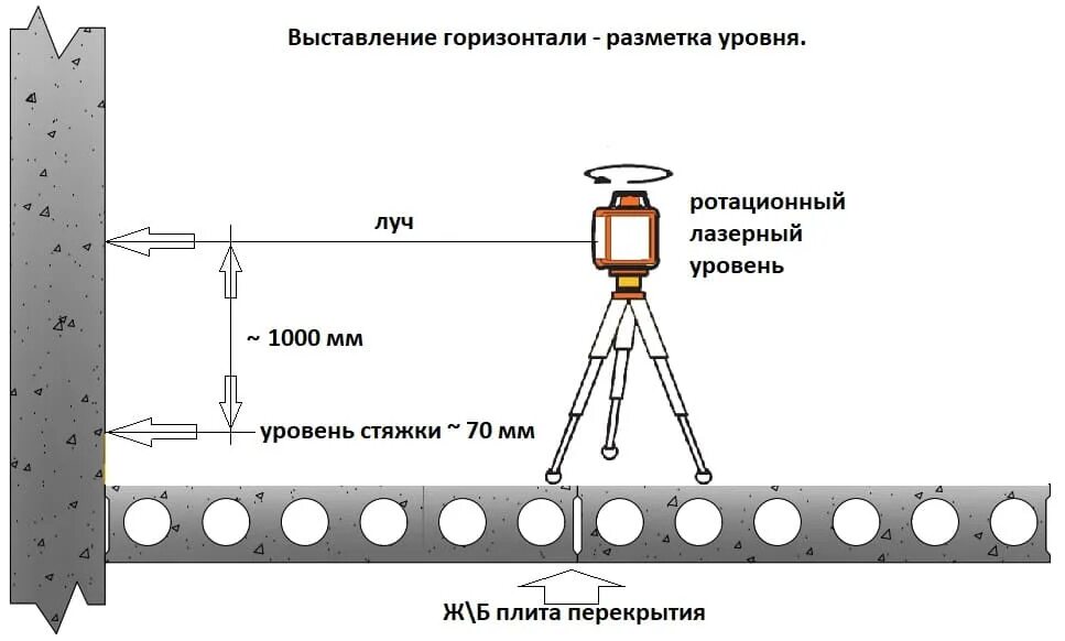 Выставляем маяки для стяжки пола по лазерному уровню. Разметка уровня пола лазерным уровнем. Разметка для стяжки пола. Выставление уровня пола лазерным уровнем. Находим нулевой уровень уровнем