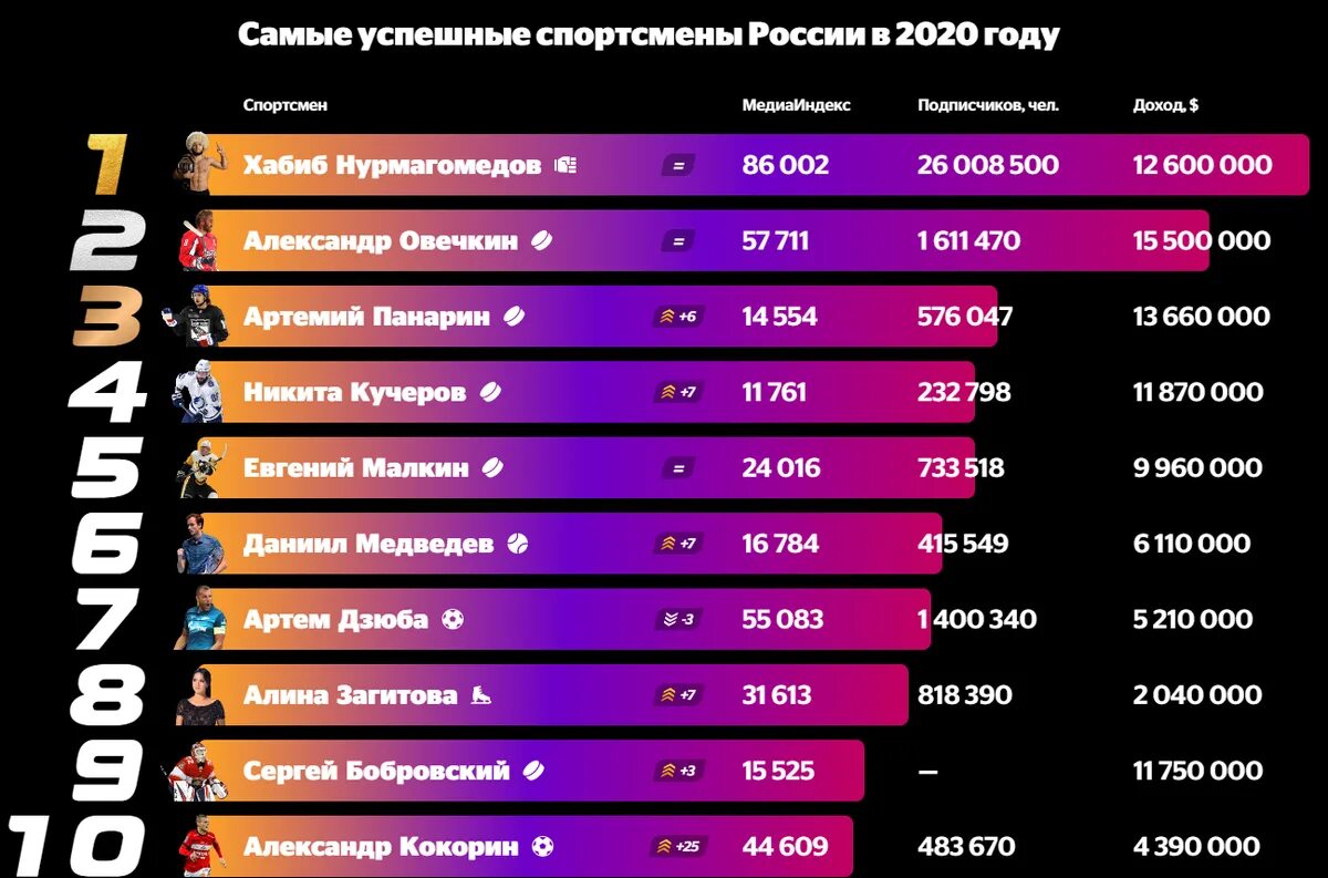 Какой самый популярный. Топ самых популярных игр. топ самых богатых спортсменов. самый высокооплачиваемый спортсмен 2025. лучший спортсмен 2025 года в россии.