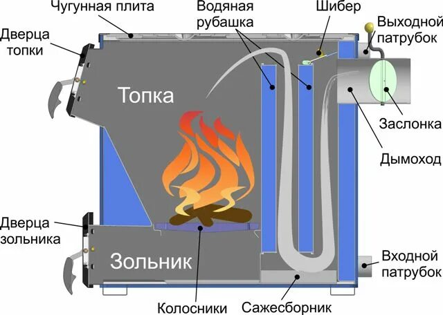 Печь длительного горения для гаража - чертежи и пошаговые инструкции!