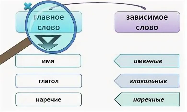 Виды словосочетаний именное глагольное наречное