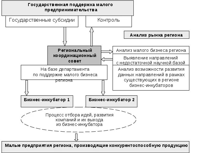 Государственная поддержка предпринимательства в рф. Система государственной поддержки малого бизнеса. Система поддержки малого предпринимательства. Система поддержания малого предпринимательства. Управление предприятиями малого бизнеса.