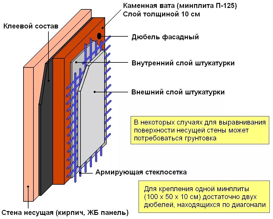 Утепление панельной стены. Схема внутреннего утепления стены. утепление фасада минеральной ватой слои схема. утепление фасада минеральной ватой схема. правильная схема утепления стен.