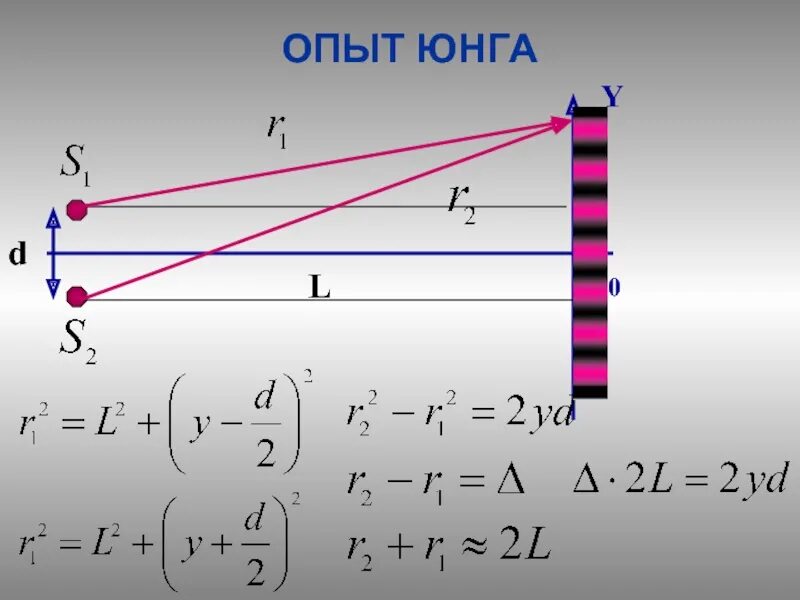 В чем заключалась суть опыта юнга. Опыт Юнга формулы. Интерференция света опыт Юнга. Опыт Юнга физика. Схема опыта Юнга.