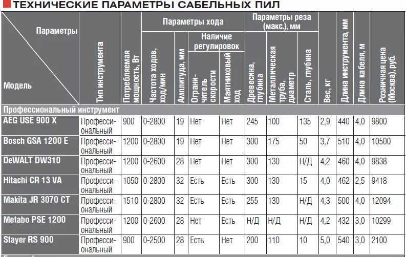 Сабельная пила характеристики. Сабельная пила Размеры. Как выбрать сабельную пилу советы профессионала. Как выбрать сабельную пилу электрическую. Размеры сабельных пил таблица.