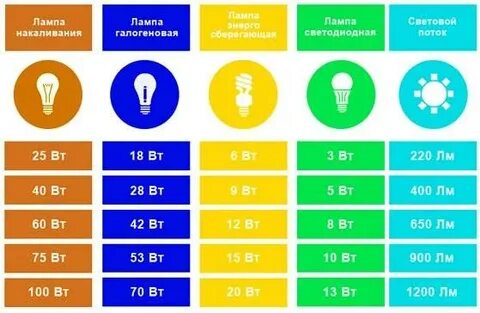 Таблица ламп накаливания и светодиодных соотношение мощности