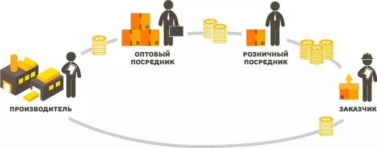 Через компании посредников. Реализация сбыта через посредников. Путь товара от производителя к потребителю схема. Производители и посредники. Движение товара от поставщика к потребителю.