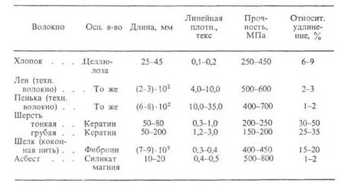 Длина хлопкового волокна