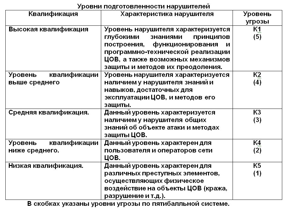 Модель нарушителя информационной безопасности таблица. Уровни нарушителей информационной безопасности. Характеристика нарушителя. Модель нарушителя информационной безопасности. Модель нарушителей безопасности