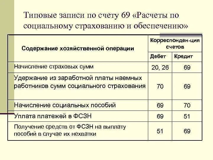 Через 70 счет. 69 Счет проводки типовые. Проводки по 69 счету таблица. Проводки по счету 69 расчеты по социальному страхованию. Порядок учета расчетов по социальному страхованию и обеспечению.