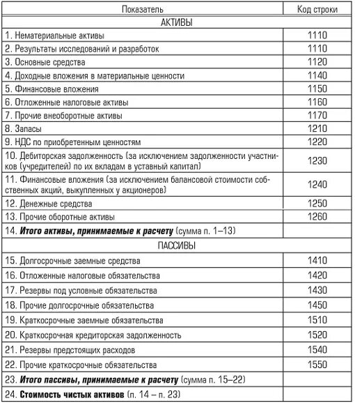 Чистая стоимость активов равна. Расчет стоимости чистых активов по балансу. Как посчитать стоимость чистых активов в балансе. Формула расчета чистых активов по балансу 2020. Как определить стоимость чистых активов по балансу.