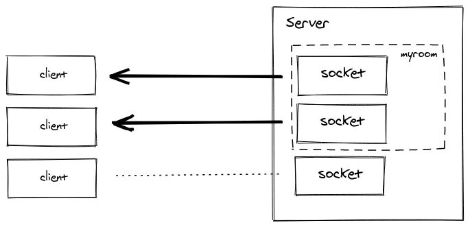 Client socket is. Socket io. сокет (программный интерфейс). socket io png. socket room.
