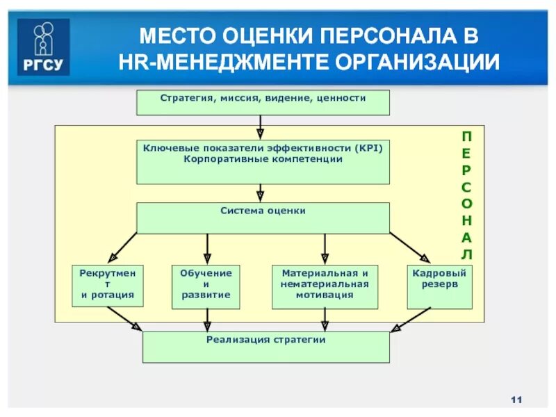 Оценка управления учреждением