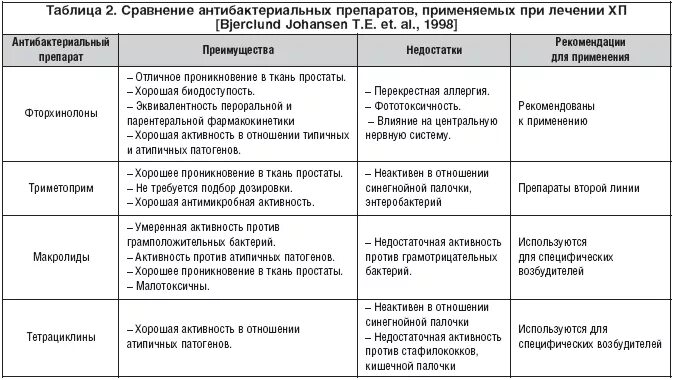 Болезни передающиеся половым путем таблица. Заболевания передающиеся половым путем таблица. Болезни передаваемые половым путем таблица. Таблица по инфекциям передающимся половым путем. Антибиотики таблица.