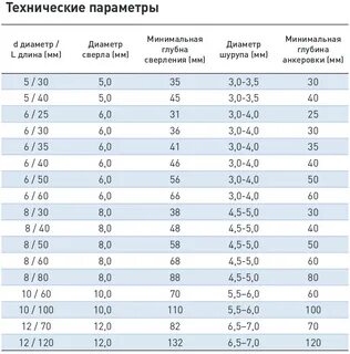 Как подобрать размер сверла