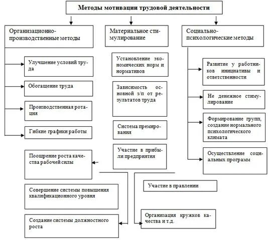 Практика мотивация труда. Система мотивации и стимулирования персонала в организации. Стимулирование персонала таблица. Система мотивации труда в организации. Система мотивации труда в организации таблица.