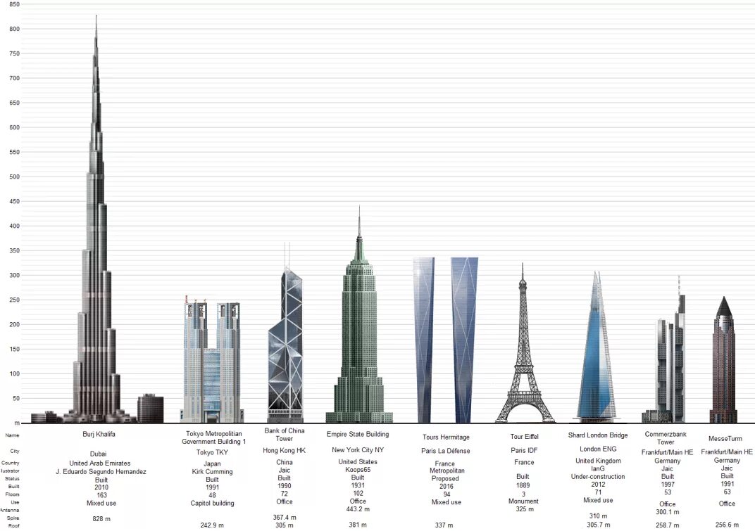 Список небоскребов. Бурдж-Халифа высота башни. Высота Бурдж Халифа по сравнению с другими. Высота Бурдж Халифа в Дубае. Башня бцржд Халиф высота.