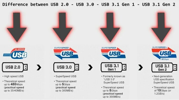 Как отличить usb. USB 3.2 gen2 скорость. USB 2.0 vs 3.0 скорость. Скорость передачи флешки USB 3.0. Скорость USB 1.0 2.0 И USB 3.0.