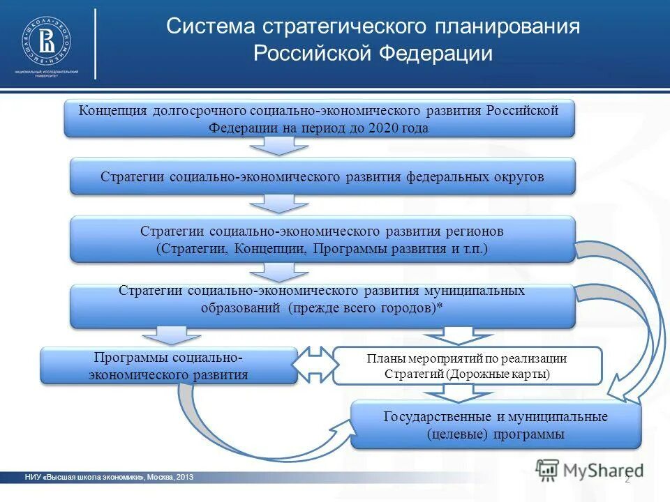 Стратегия развития федеральных округов. Стратегический план развития региона. Этапы стратегического планирования в России. План социально-экономического развития региона. Стратегический план развития территории.