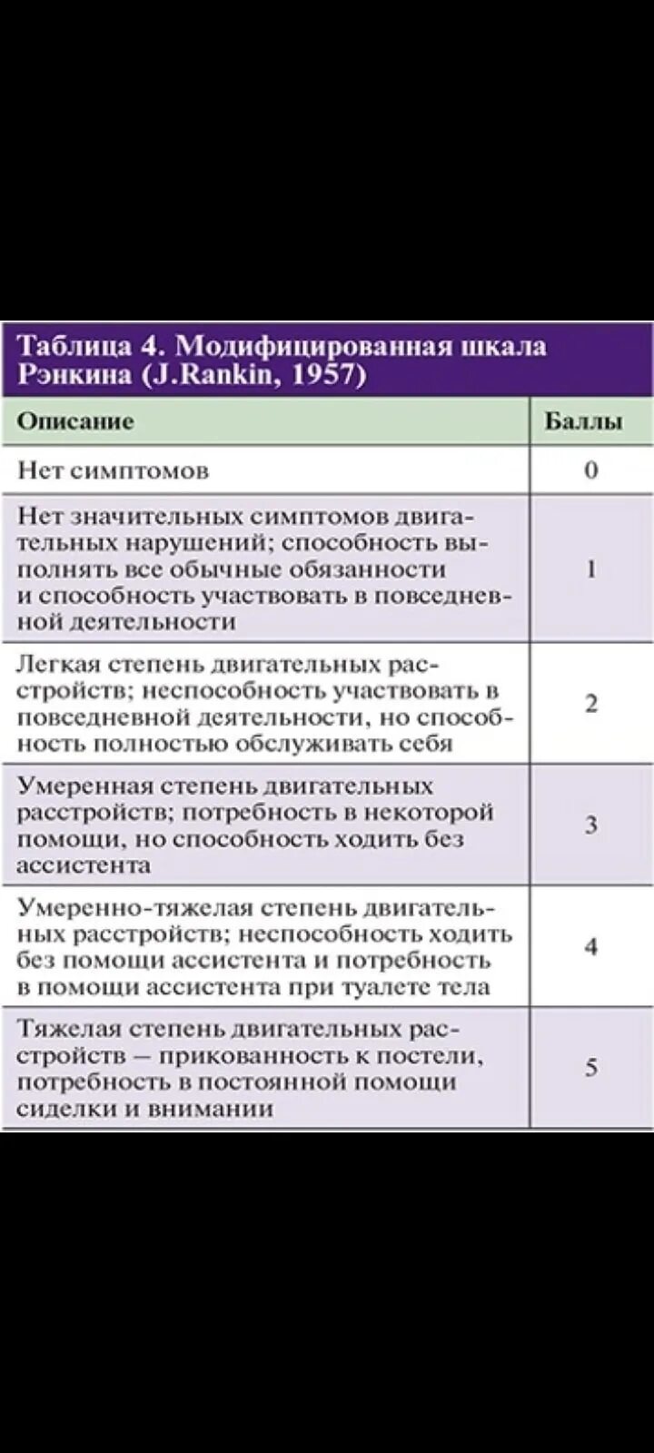 Баллы при инсульте. Шкала Рэнкина при инсульте в таблице. ОНМК шкала Ренкина. Модифицированная шкала Рэнкин (Mrs).. Модифицированная шкала Рэнкина 3 балла.