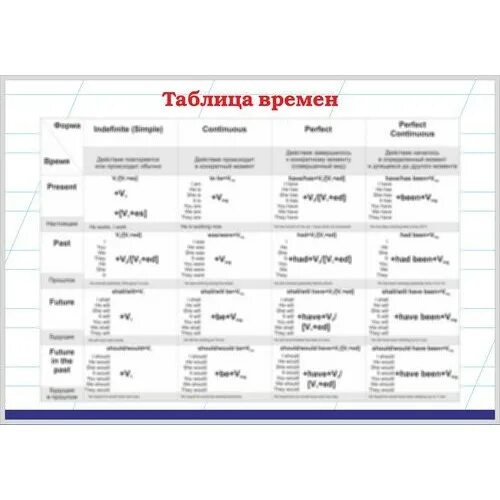 Таблица английских глаголов по временам. Часовые пояса россии таблица. 12 времен английского языка таблица с формулами. Часовые пояса россии разница с москвой таблица по регионам. Часовые пояса россии разница с москвой таблица по городам 2021.