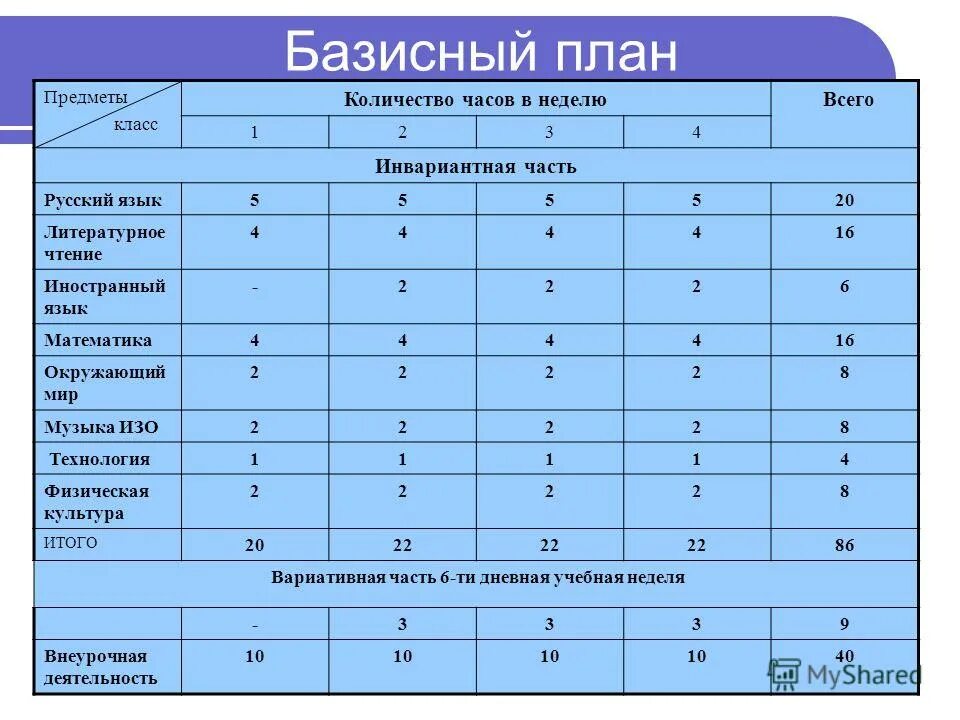 Тема урока количество часов. Базисный план предметы. количество часов в неделю. инвариантная часть учебного плана это. базисный план 2 класс.
