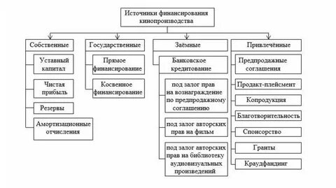 Финансирование указанных целей