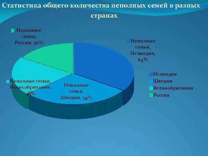 Статистика семей в россии