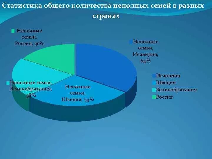 Процент неполных семей