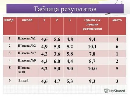 Первые места в результатах