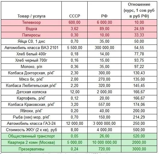 24000 рублей в долларах. Соотношение советского рубля к российскому. Соотношение стоимости рубля. Таблица сравнения цен. Курс белорусского рубля к российскому рублю.