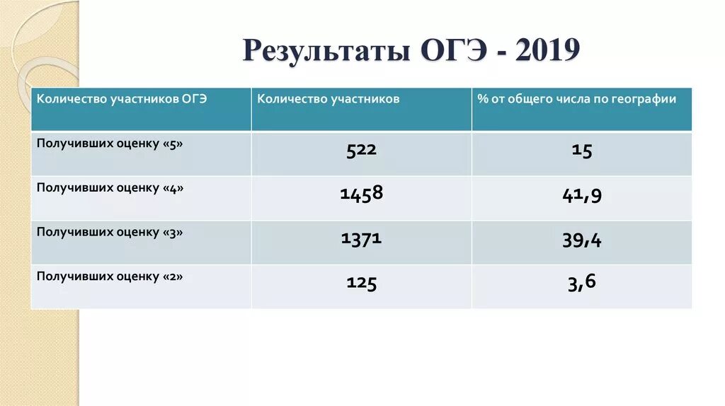 Результаты ОГЭ. ОГЭ 2019. Статистика результатов ОГЭ. Итоги ОГЭ.