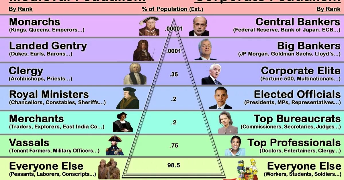 Who then now. Feudalism. Феодализм мемы. New Feudalism. Now and then.