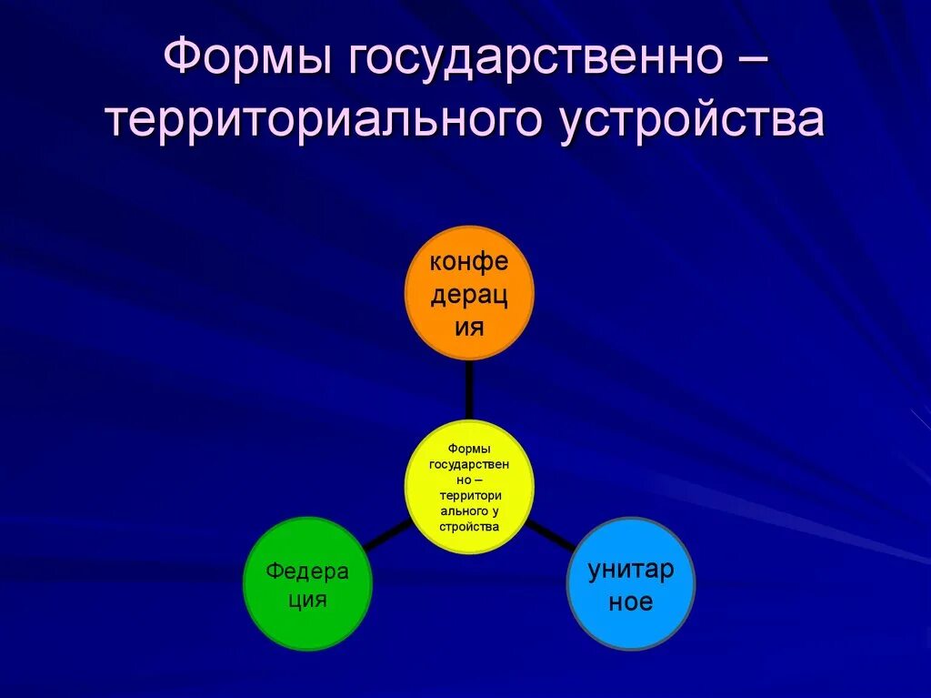 Формы государственного территориального устройства. Формы территориального устройства государства. Формы национально территориального устройства. Форма государственного территори устройства.