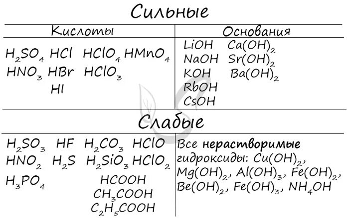 Сильные и слабые кислоты и основания таблица. Список сильных и слабых кислот и оснований. Сильные и слабые кислоты таблица. Сильные кислоты и основания таблица.