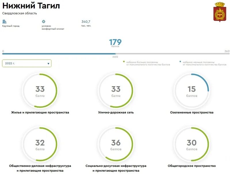 Индекс качества городской среды за 2023 год. Нижний Тагил в цифрах. Нижний Тагил в цифрах проект. Информация об итогах голосования гор среда. Нижнего Тагила на 2018 год.