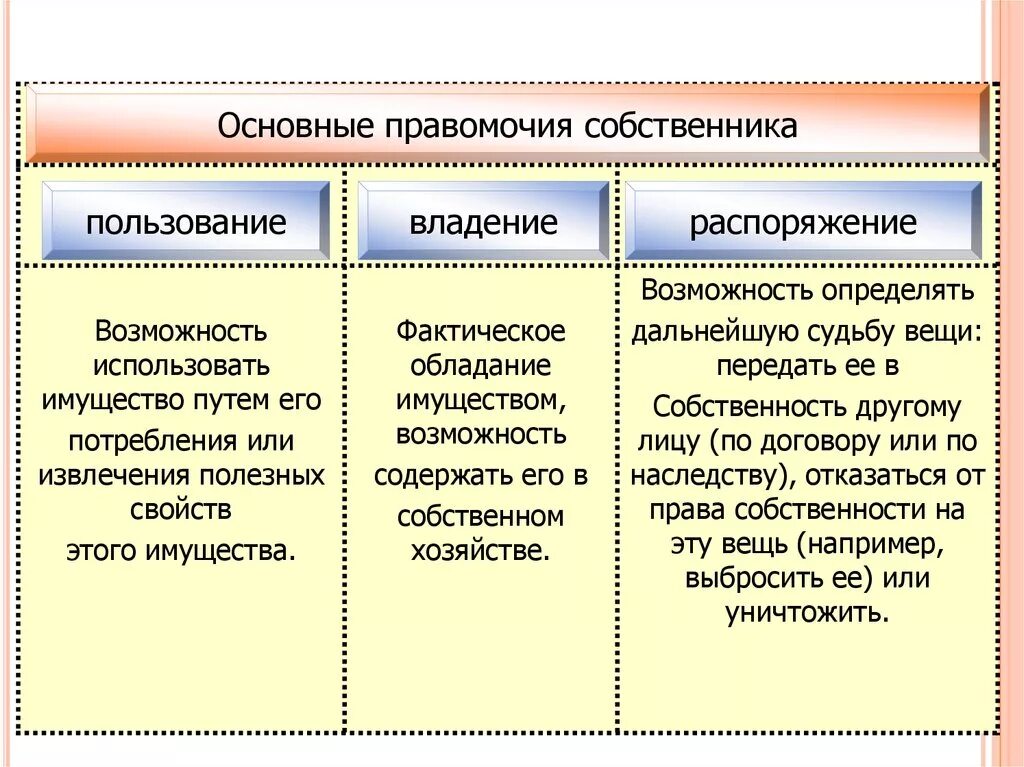 Право владения пользования и распоряжения. Владение пользование распоряжение. Правомочия владения пользования. Право пользования право распоряжения. Право пользования объектами недвижимости