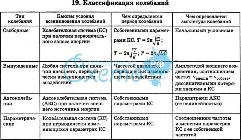 Заполните таблицу характеристики колебаний. Классификация колебаний таблица. классификация колебаний физика таблица. классификация механических колебаний. виды механических колебаний таблица.