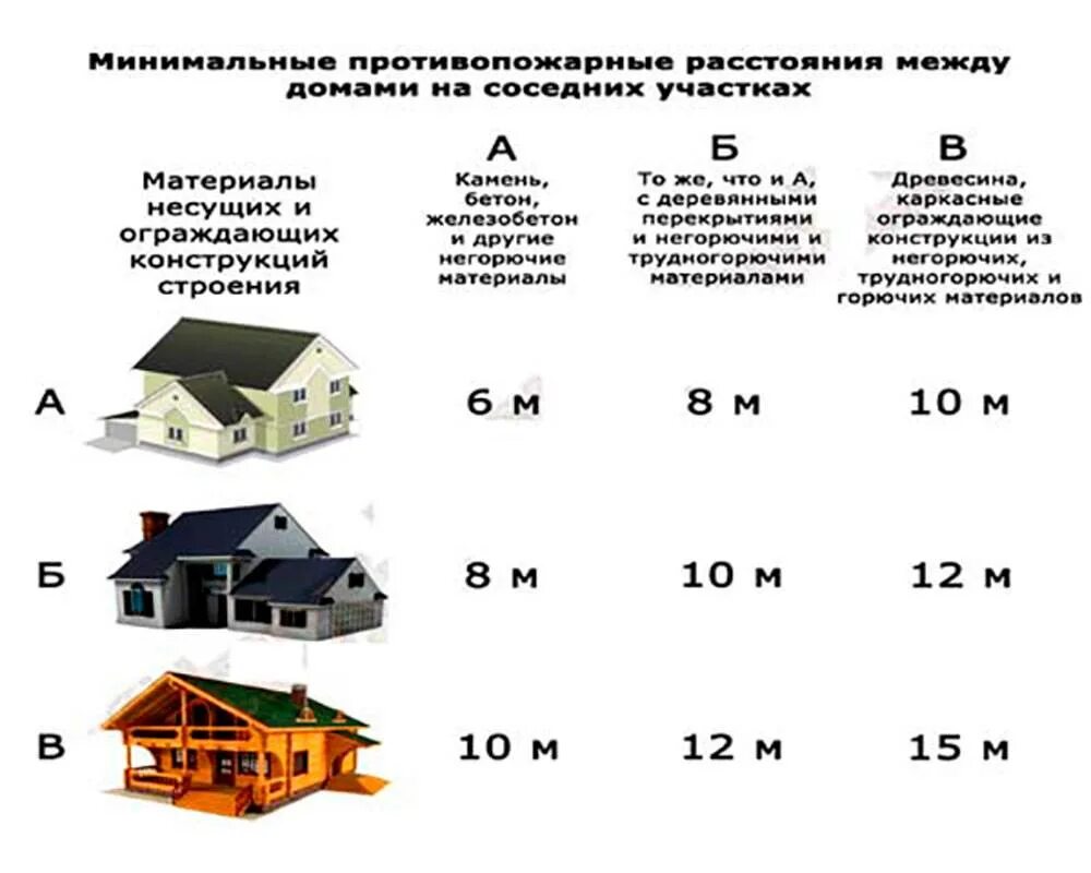 На каком расстоянии можно построить гараж. Противопожарные нормы между постройками деревянными. Нормативное расстояние между жилыми домами. Расстояние от бани до деревянного дома пожарные нормы. Расстояния по противопожарной безопасности между домами на участке.