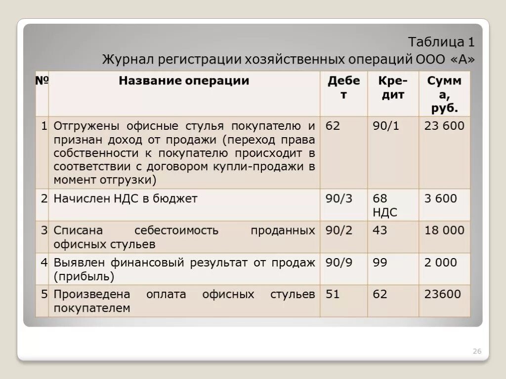 Журнал операции за месяц. Таблица журнал хозяйственных операций. Журнал регистрации хозяйственных операций таблица. Хозяйственные операции в журнале регистрации хозяйственных операций. Что такое журнал финансово хозяйственных операций.