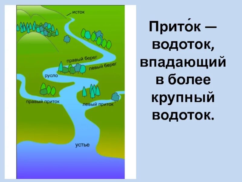 Исток приток Устье русло. Что такое Устье реки и Исток и русло и приток. Исток приток Устье реки. Исток Устье русло. Река презентация 6 класс