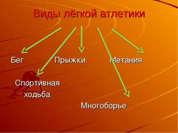 Какие виды легкоатлетического. Виды легкой атлетики. Что включает легкая атлетика. Какие виды включает в себя лёгкая атлетика?. Какие виды не включает в себя лёгкая атлетика?.