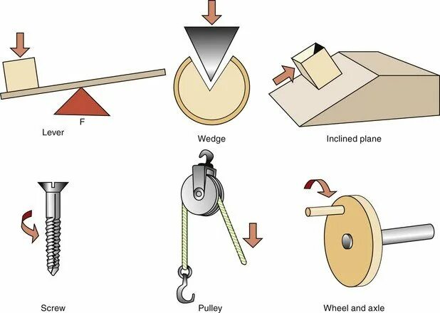 Рычаг, блок, ворот, Наклонная плоскость, Клин, винт.. Блок и рычаг простые механизмы. Разновидности простых механизмов. Простые механизмы физика. Простые механизмы блок наклонная плоскость